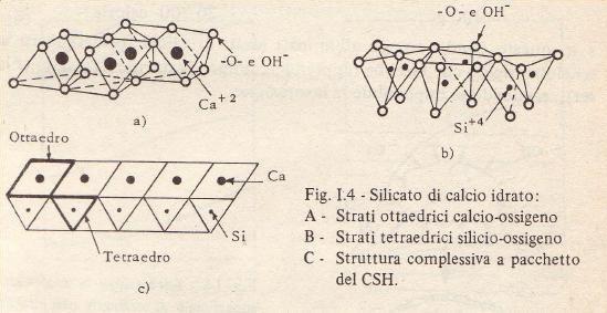 Gelo tobermoritico Composizione chimica simile a quella del minerale naturale tobermorite.