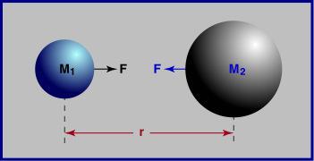 Forze fondamentali La forza gravitazionale è funzione della massa (e della distanza) ed è debole per oggetti nanometrici La forza elettromagnetica è funzione