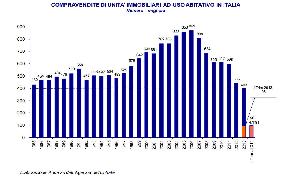 Andamento del mercato immobiliare Definizioni generali