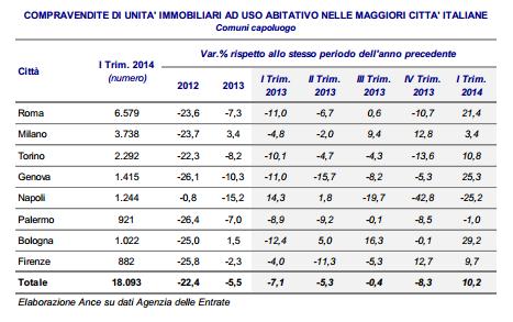 Andamento del mercato immobiliare Definizioni generali