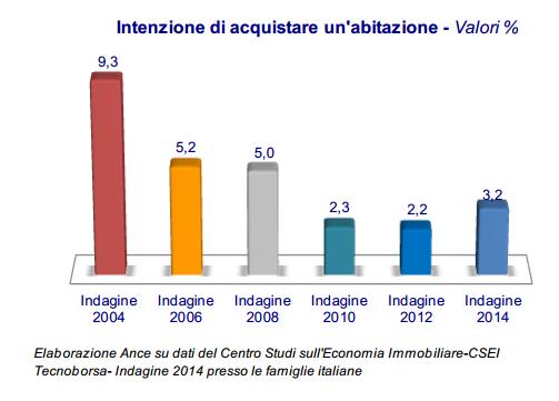 Andamento del mercato immobiliare Definizioni generali