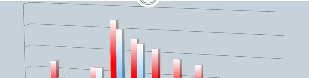 ANAGRAFE DELLE ONLUS - RICHIESTE DI ISCRIZIONI E RICONOSCIMENTI 30 27 29 25 25 Iscrizioni 20 15 11