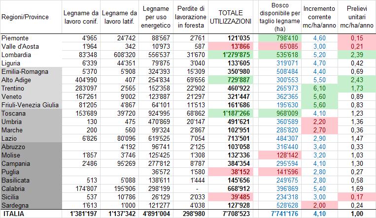 Potenziale di approvvigionamento ripartito per Regione REGION E Lombardia 83.348 608.320 556.537 31.