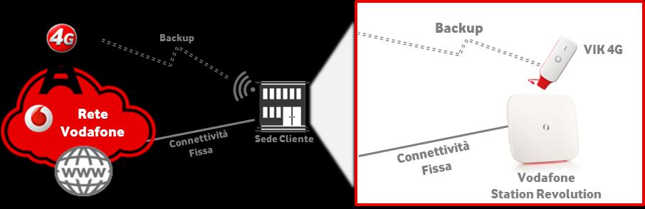 Il collegamento tra la Vodafone Station Revolution e la chiavetta non richiede un intervento tecnico specifico: basta inserire la SIM nella chiavetta e posizionare quest ultima nello slot dedicato