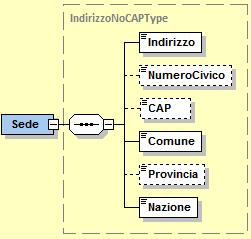 Sede: elemento complesso che utilizza la struttura IndirizzoNoCAPType che si compone dei campi seguenti Figura 12: Elemento Sede del CessionarioCommittenteDTE Indirizzo: formato alfanumerico;