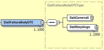 5.2.2.3 DatiFatturaBodyDTE Figura 14: Elemento DatiFatturaBodyDTE Il macroblocco DatiFatturaBodyDTE utilizza la struttura DatiFatturaBodyDTEType