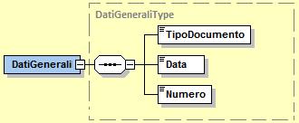 Elemento DatiGenerali di DatiFatturaBodyDTE TipoDocumento: formato alfanumerico; lunghezza di 4 caratteri; i valori ammessi sono i seguenti: