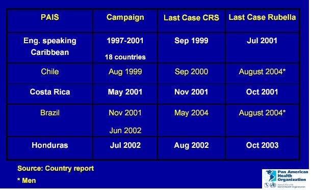 Campagna di eliminazione Americhe: