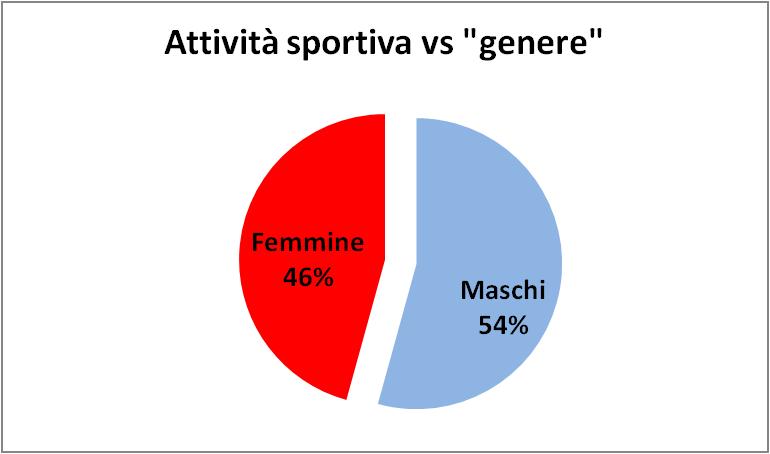 Restituzione schede studenti Cosa dovremmo fare per capire la maggiore tendenza dei maschi a fare sport rispetto alle femmine?