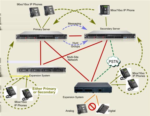 Dettagli della configurazione Il server primario o quello secondario offre resilienza della telefonia IP ai sistemi di espansione.