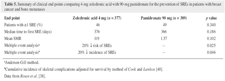 Acido Zoledronico superiore ad un altro BF (pamidronato) alla Multiple