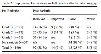 Benefici istologici nella NAFLD dopo chirurgia bariatrica Table 3 Improvement in steatohepatitis and inflammation in 160 patients after bariatric surgery Il 75% deipazientisottopostia