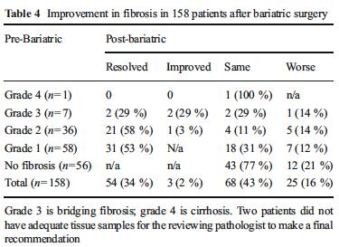 Benefici istologici nella NAFLD dopo chirurgia bariatrica I miglioramenti degli aspetti istologici della NAFLD dopo chirurgia