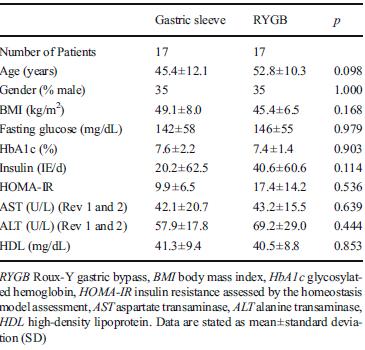 ALT (alanine transaminase) after sleeve gastrectomy (SG) and Roux Y gastric bypass (RYGB).