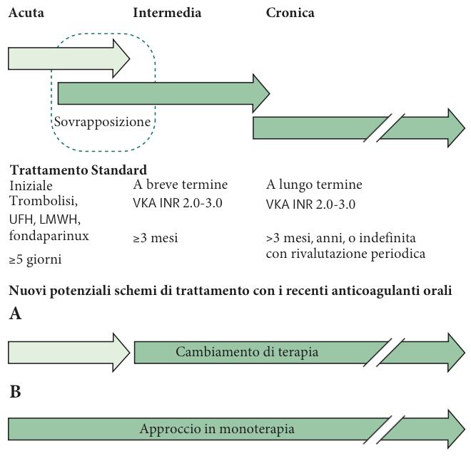 I Enea et al Figura 5. Le tre fasi della patologia con i corrispondenti trattamenti standard.