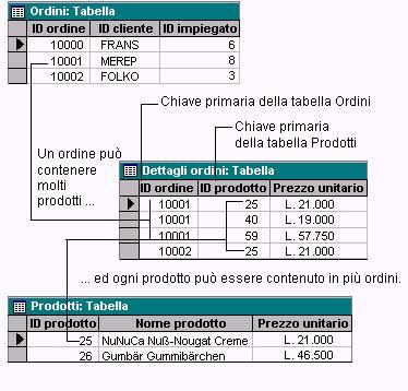 La tabella Ordini e la tabella Prodotti, ad es.