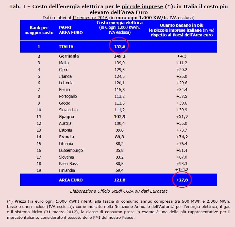 Gli svantaggi per le nostre PMI non sono solo nei confronti delle attività di pari dimensioni presenti nell Unione, ma anche verso le poche grandi imprese rimaste nel nostro territorio.