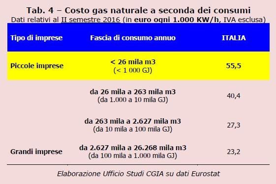 Dalla CGIA ricordano che le piccole imprese, indicativamente quelle con meno di 50 addetti, danno lavoro al 65,3% degli italiani occupati nel settore privato e costituiscono il 99,4% del totale delle