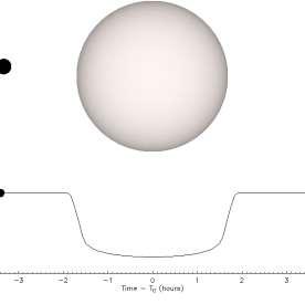 Gli Astronomi hanno sviluppato due ottimi metodi (ma indiretti) per trovare esopianeti Metodo Doppler Metodo dei Transiti Effetto della Gravitazione Universale Determina la Massa del Pianeta