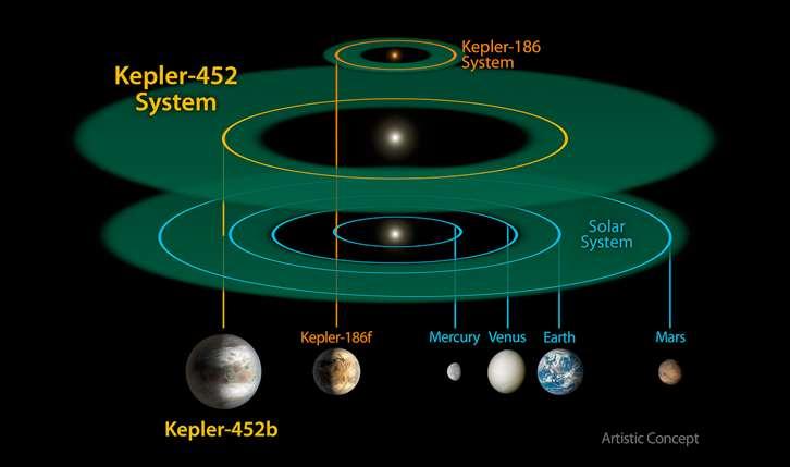 Kepler-452b: il pianeta più simile alla Terra? Ha un raggio di 1.6 R e orbita nella zona abitabile di una stella simile al nostro Sole.