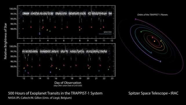7 Pianeti per TRAPPIST-1 1) Sistema eccezionale!
