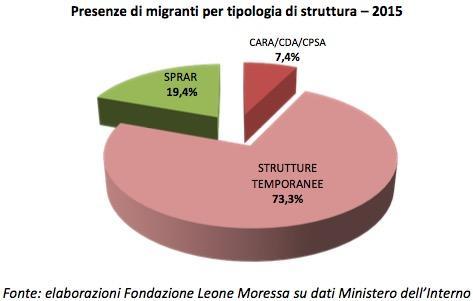 La torta così formata: SPRAR 19% CARA CDA CPSA 7,4% Strutture temporanee 73% Il sistema SPRAR è considerato il più