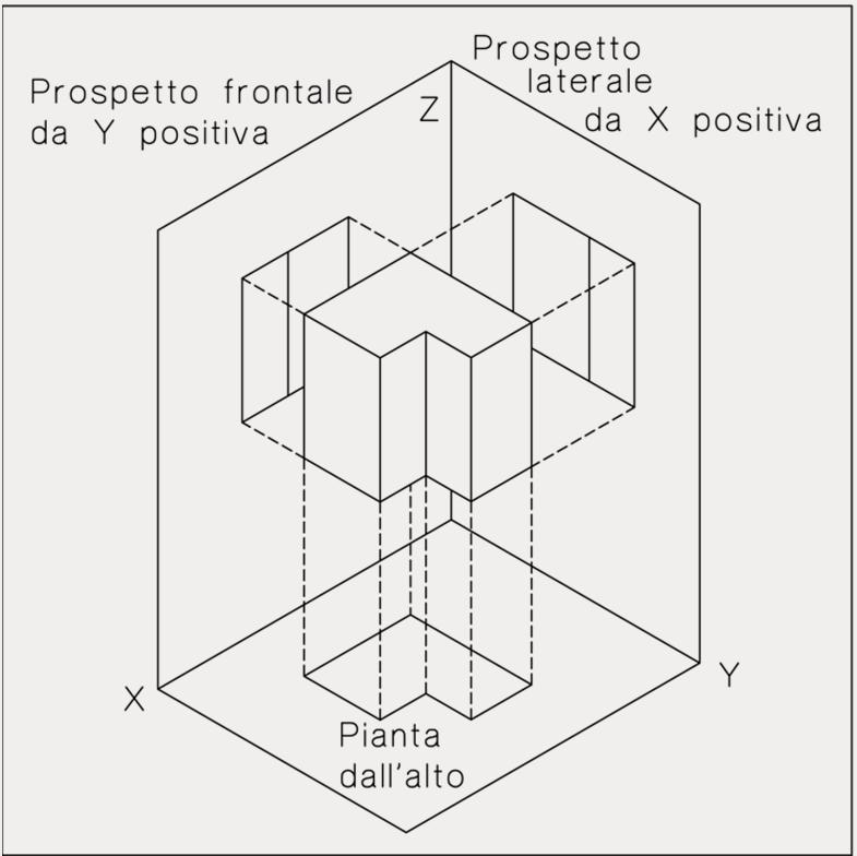 Le proiezioni ortogonali sono proiezioni cilindriche, vale a dire che il centro di proiezione è un punto improprio.