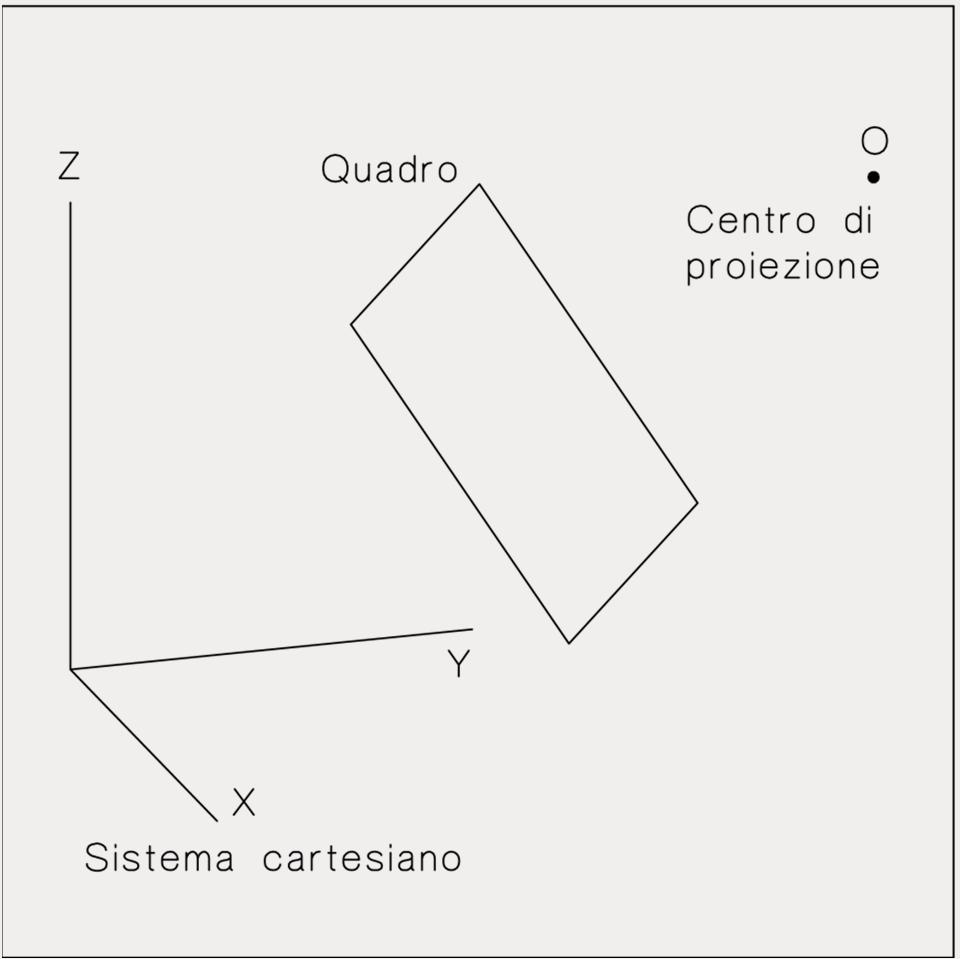 Le prospettive sono proiezioni coniche, vale a dire che il centro di proiezione si trova a distanza finita dal Quadro.