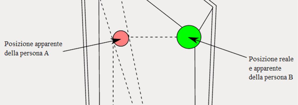 La stanza è costruita in modo che vista frontalmente appaia come una normale stanza a forma di parallelepipedo, con due pareti