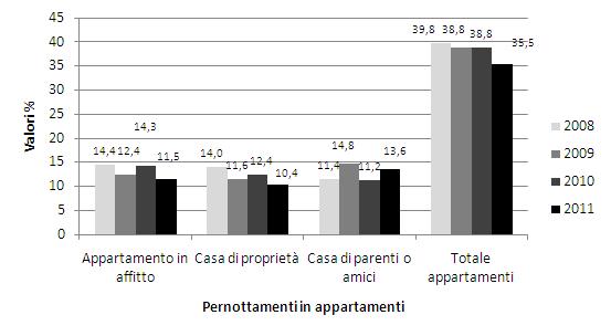 1. Quadro congiunturale Rispetto al 2010, la quota di italiani che hanno trascorso tra giugno e settembre 2011 un periodo di vacanza in un appartamento scende di oltre 3 punti percentuali al 35,5%,