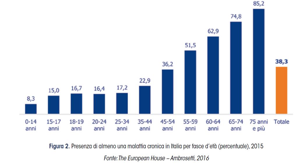 LA CRONICITA IN ITALIA In Italia nel 2015 il 38,3% della popolazione totale dichiara di avere almeno una patologia cronica.