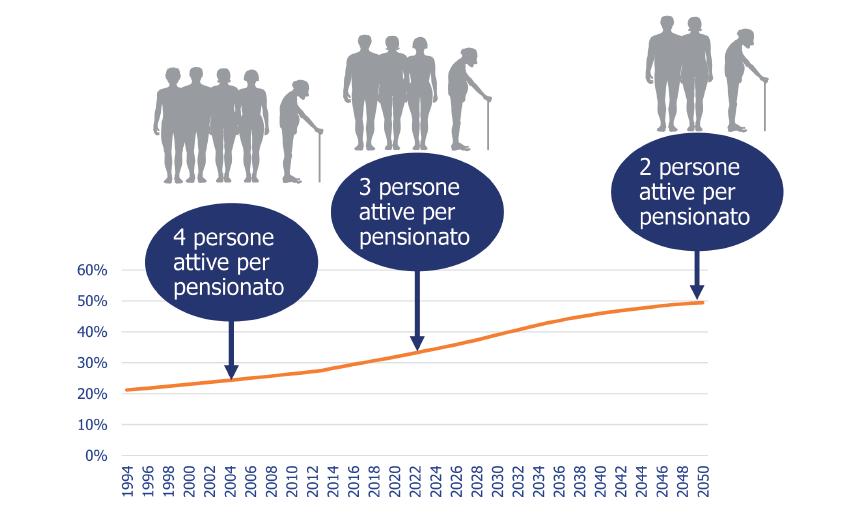 vecchiaia in Europa - 1994-2050 Fonte: rielaborazione The