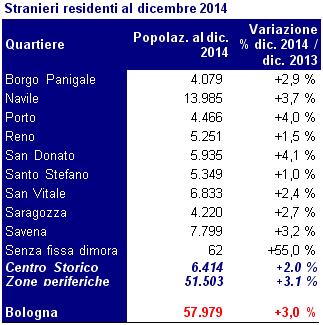 Gli stranieri residenti costituiscono ormai il 15% della popolazione di Bologna (14,8% fra i maschi e 15,2% fra le femmine). Le donne sono la maggioranza (31.042 contro 26.