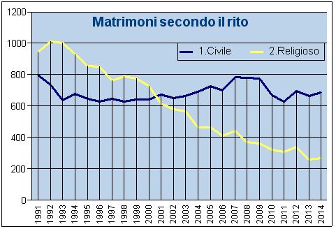 6. In lieve aumento le famiglie In lieve aumento le famiglie: al 31 dicembre 2014 erano 205.520, con un aumento annuo di 839 nuclei (+0,4%).