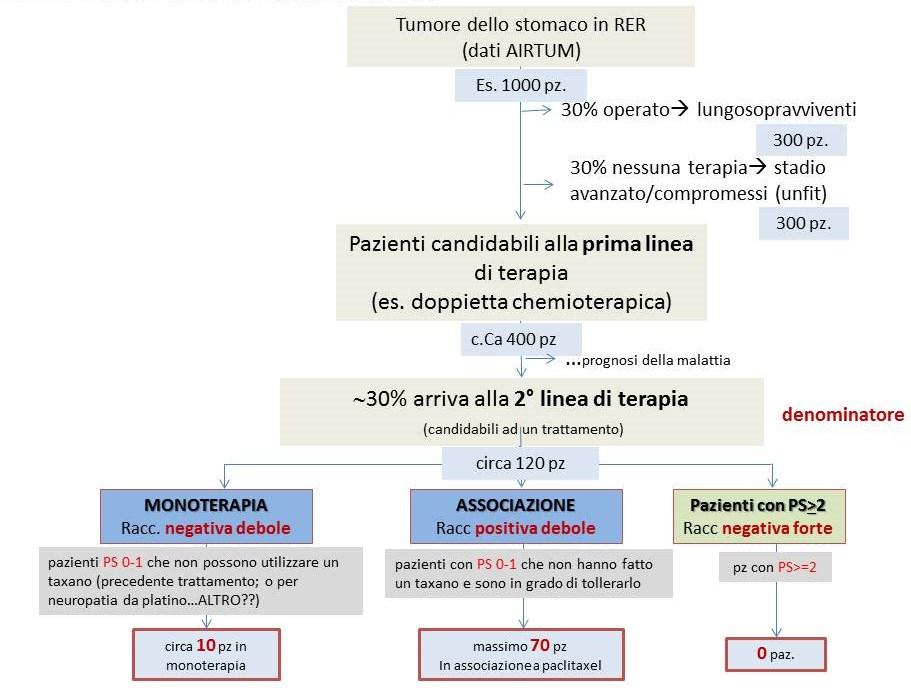 Strategia terapeutica, raccomandazioni e uso atteso di ramucirumab nel trattamento del carcinoma gastrico avanzato in progressione della Fig.