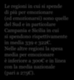 Spesa media complessiva Confronto per area geografica 370 320 270 220 293 298 279 255 298 339 322 Le regioni in cui si spende di più per emozionare (ed emozionarsi) sono quelle del Sud e in