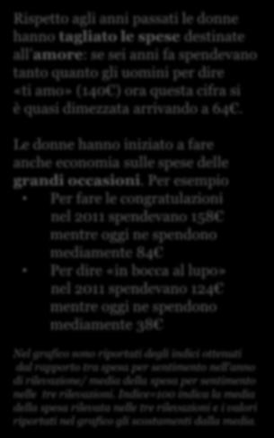 Spesa media per sentimento - Trend Focus sulle donne - Indici - Decrescita 250 200 150 100 50 0 2011 2014 2017 Ti amo In bocca al lupo Sei tutta la mia vita Ti auguro di avere una vita felice Voglio