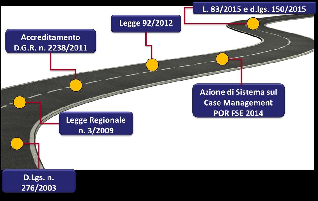 Evoluzione della rete