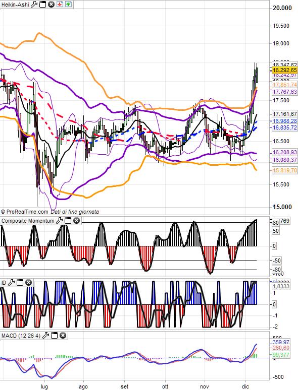 12/12/ MIB daily In caso di continuazione dell uptrend in atto, la prossima area di target al