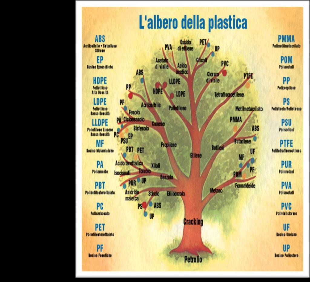 LA PLASTICA La plastica è considerato un derivato moderno del petrolio, invece per molti versi ha una storia antica.