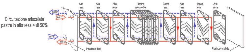 In caso di connessioni sul piastrone mobile (circuitazioni in serie) deve essere previsto uno spazio utile a consentire lo spostamento longitudinale del pacco piastre per la sostituzione delle