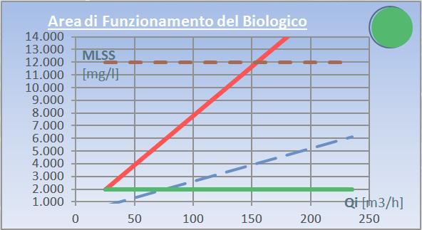 Semaforo Indicatore di Funzionalità del Biologico P Grafico 2) Nell esempio in figura l Area di Funzionamento (indicata in giallo) del biologico è delimitata dai valori di portata Q min/max (80-200
