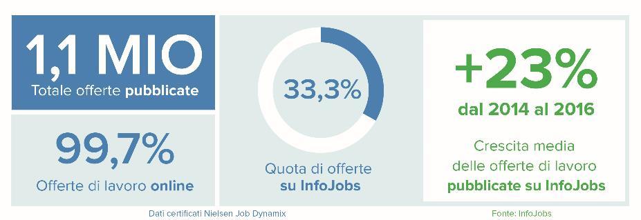 Osservatorio InfoJobs sul Mercato del Lavoro 2016: +23% di offerte negli ultimi 3 anni Nel 2016 prosegue il trend di crescita delle offerte (+10,7%), ma rallenta rispetto ad un 2015 probabilmente