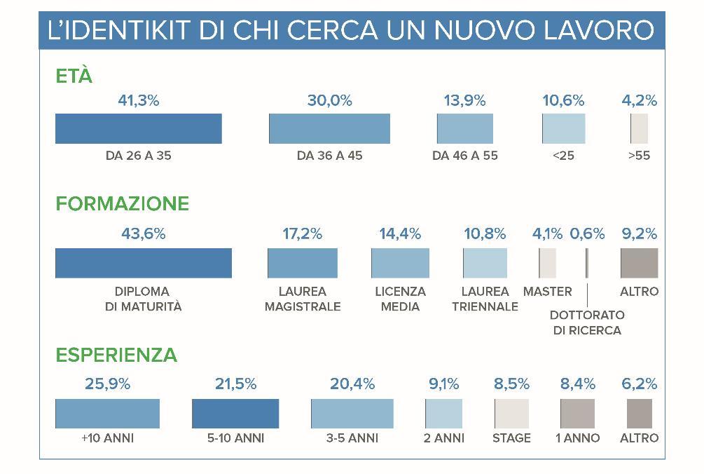 3 a 5 anni di esperienza (20,4%), mentre quote inferiori vengono registrate dalle fasce fino a 2 anni di esperienza (9,1%) e per quelli con la sola esperienza di stage (8,5%).