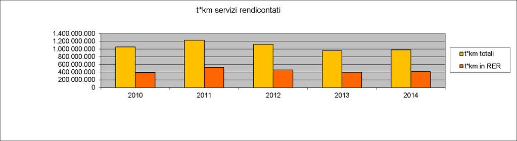 Figura 243 T*Km dei servizi attivi rendicontati al 2015 (Rendicontazione