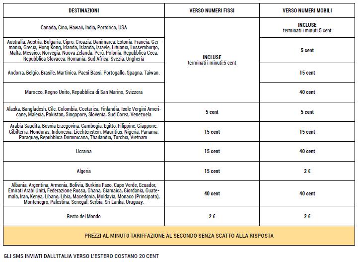 CHIAMATE DALL ITALIA VERSO L ESTERO Con i Minuti inclusi nella tua Offerta puoi chiamare oltre 50 destinazioni internazionali.