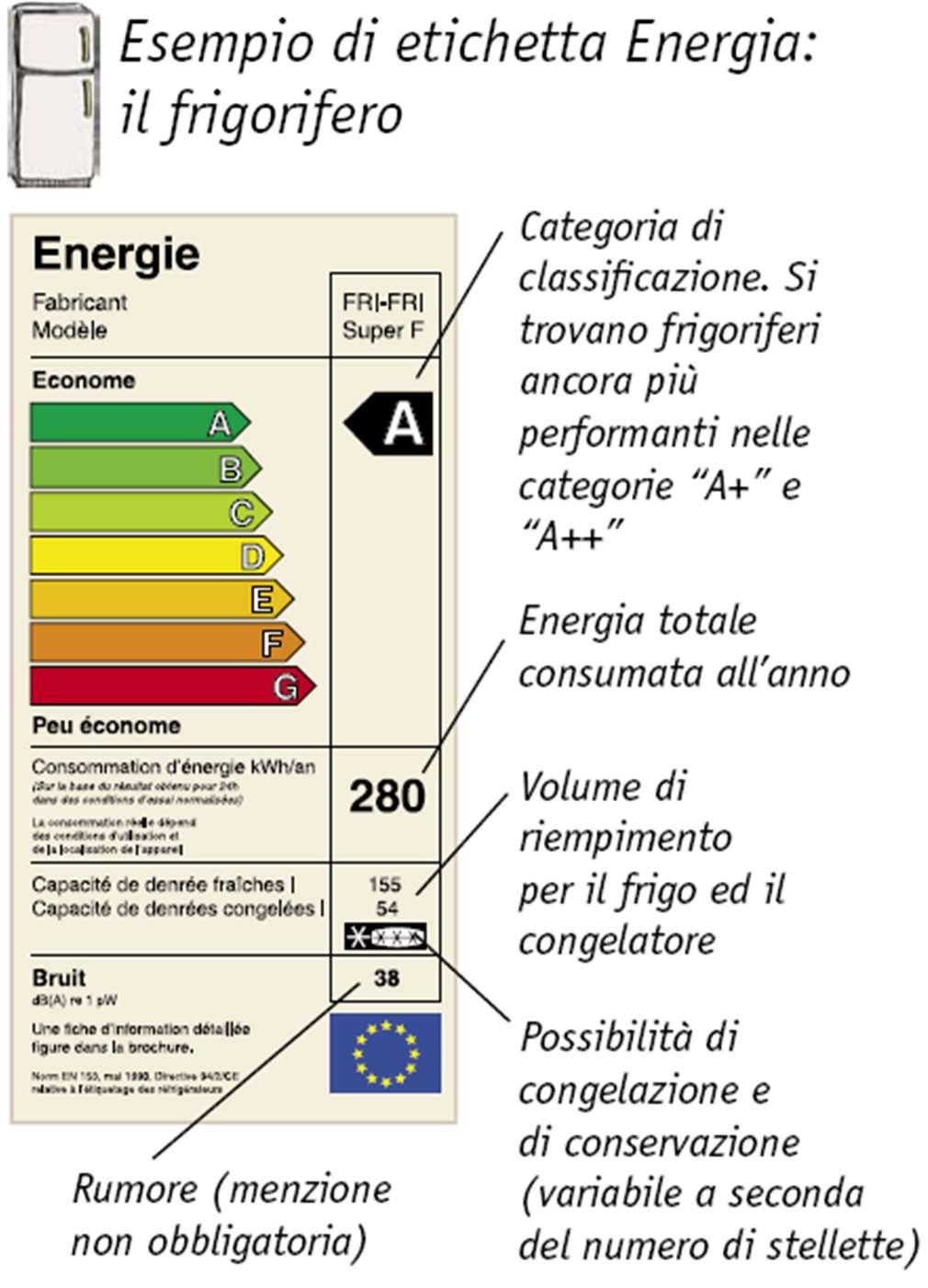 IMPIANTO ELETTRICO: ETICHETTA ENERGETICA Su tutti gli elettrodomestici (frigoriferi, lavatrici, lavastoviglie, TV, aspirapolvere, ecc.