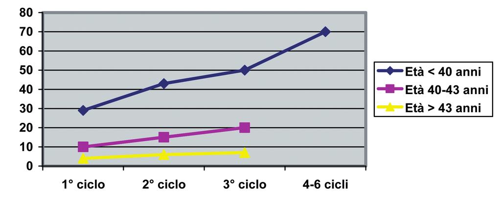 Figura 2 - Risposta adeguata Figura 3 - Risposta povera La ripetizione del ciclo rende la terapia di PMA altamente efficace se l età della donna è inferiore ai 40 anni e se la risposta alla
