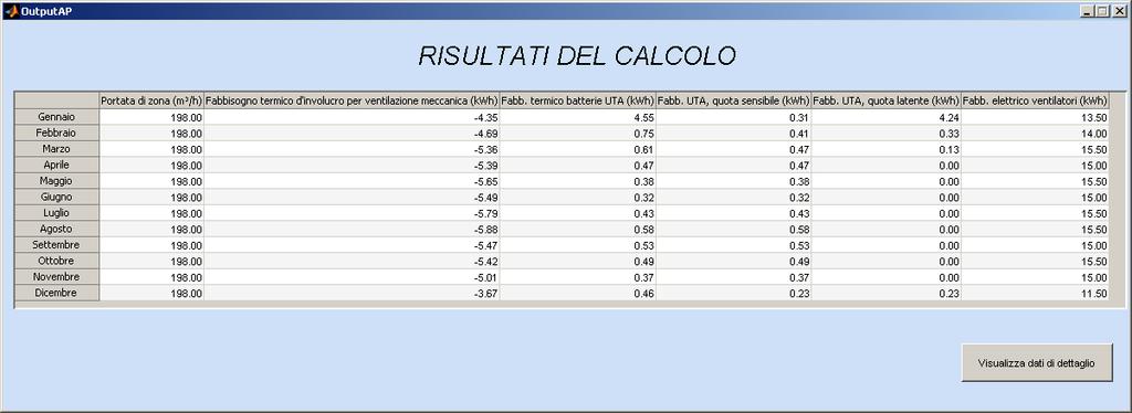 Nella scheda di Risultati, è presente un tasto Visualizza dati di dettaglio, viene aperto automaticamente un file contenente i risultati dettagliati del calcolo, quali, per esempio: - l andamento