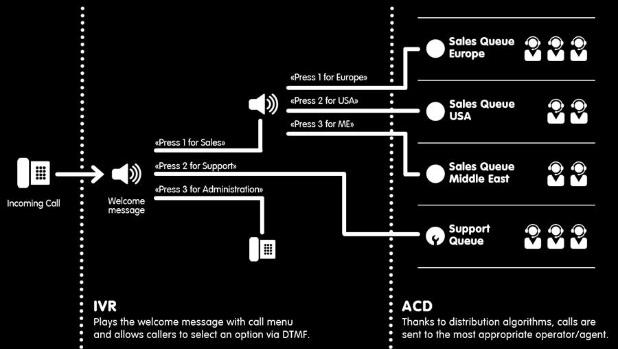 L IVR permette di associare la selezione fatta dal Cliente ad una specifica coda impostata nel Queue Manager Enterprise dove, in base ai diversi algoritmi di distribuzione disponibili, l operatore